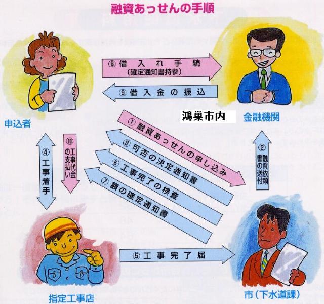 （画像）融資あっせんの手順