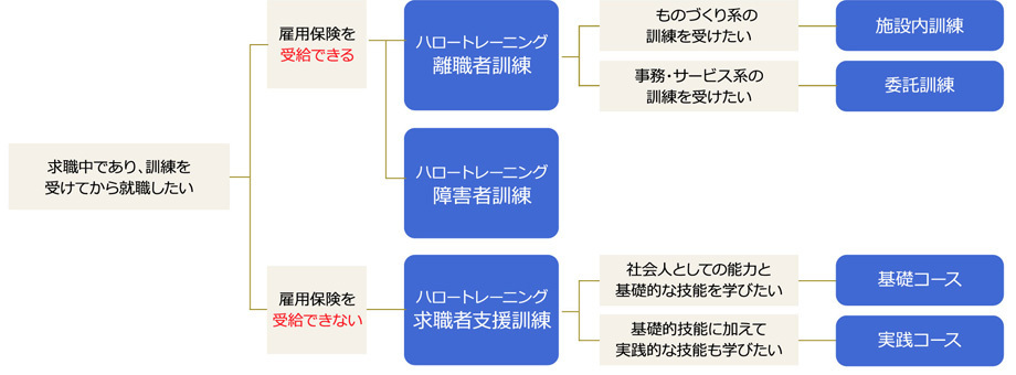 ハロートレーニングフローチャート1