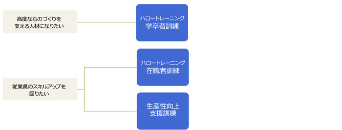 ハロートレーニングフローチャート2