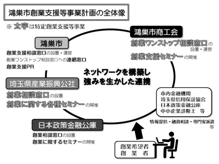 創業支援イメージ図