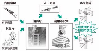 （画像）全国瞬時警報システム（J－ALERT）