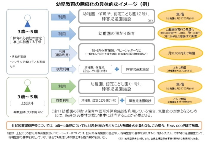 保育・幼児教育の無償化イメージ図