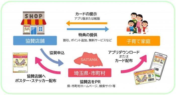 パパ・ママ応援ショップ子育て家庭優待制度のしくみの画像