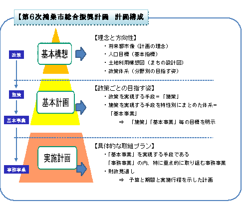 第6次鴻巣市総合振興計画の構成についての画像