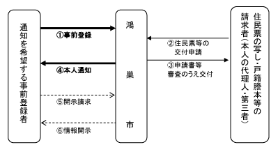 本人通知制度から情報開示までの概要図の画像