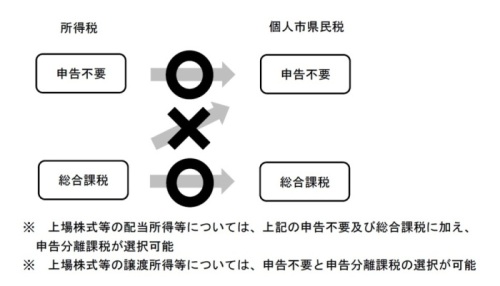 上場株式等の配当所得等に係る課税方式の一致の画像
