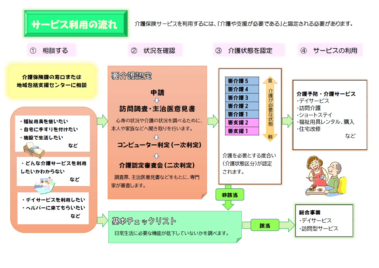 サービスの利用