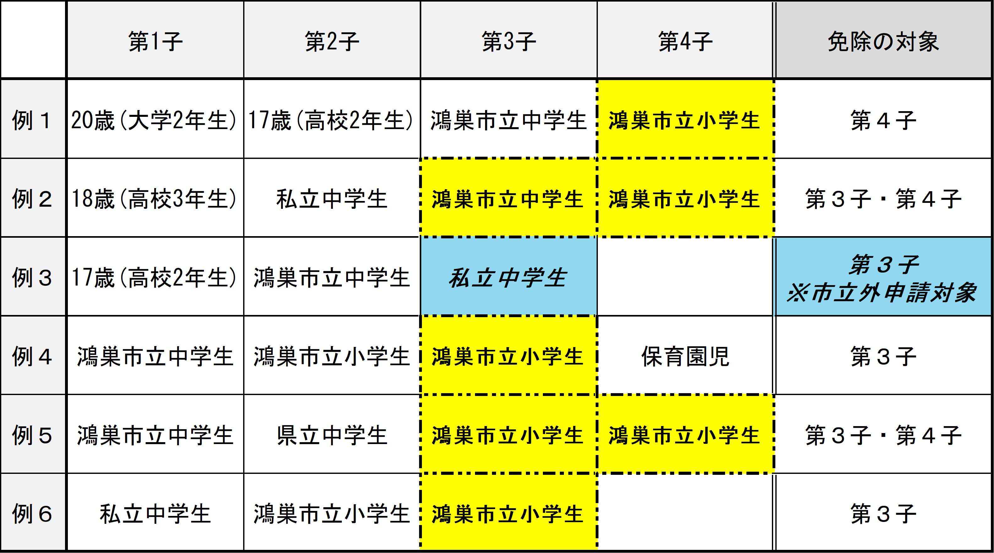 免除対象者の例