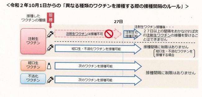 接種間隔のイメージ