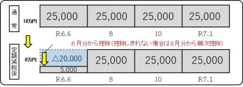 普通徴収の減税例