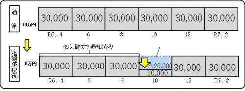 公的年金の減税例