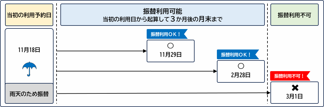 振替利用期限のイメージ
