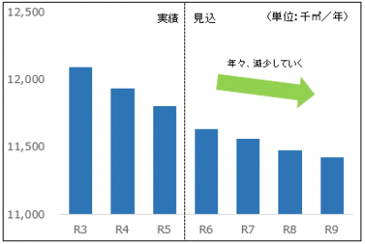 有収水量の実績と見込