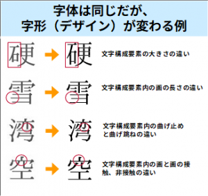 漢字のデザインの差