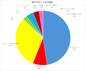 燃やせないごみの組成割合の円グラフ