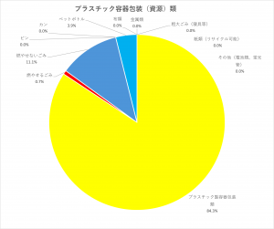 プラスチック製容器包装類の組成割合の円グラフ