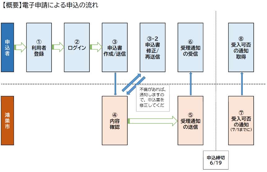 申込みの流れ