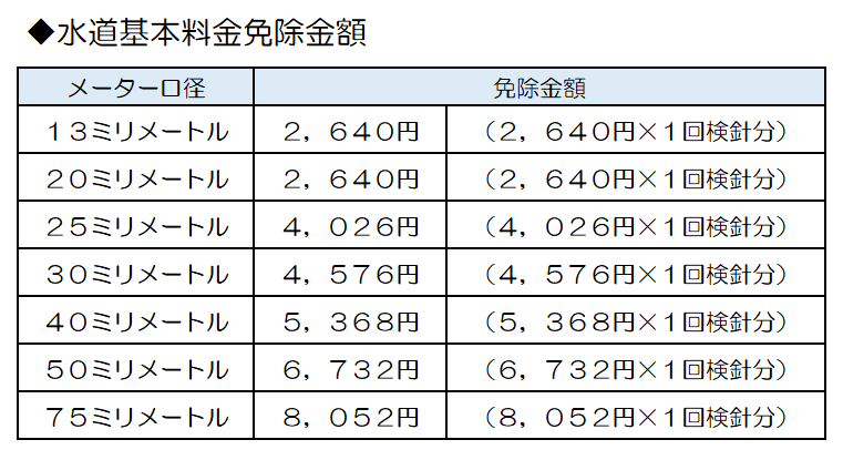 減免期間