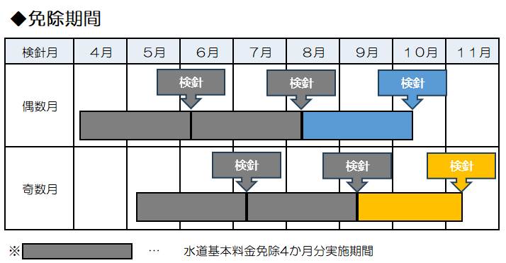 減免期間