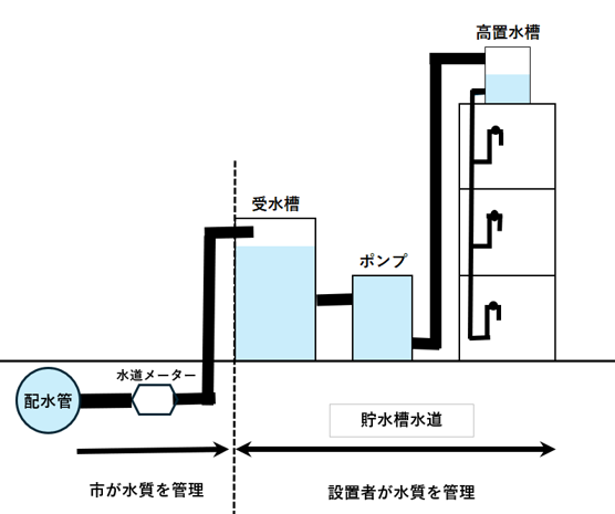 貯水槽水道