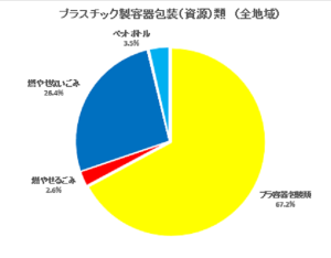 プラスチック製容器包装類の画像2