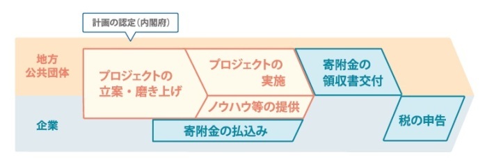 地方創生応援税制(企業版ふるさと納税)についての画像