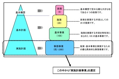 実施計画体系図