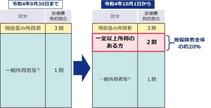 一定以上の所得のある方（75歳以上の方等）医療費の窓口負担割合が変わりますの画像