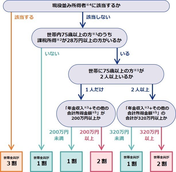 窓口負担割合2割の対象となるかどうかは主に以下の流れで判定します