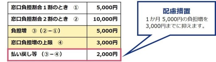 配慮措置が適用される場合の計算方法の画像