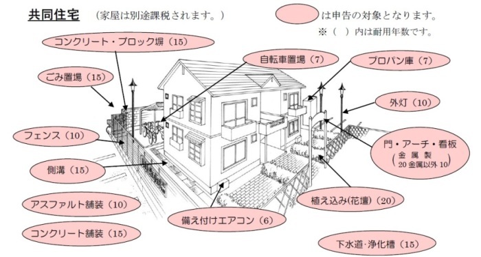 償却資産の対象となる資産の図