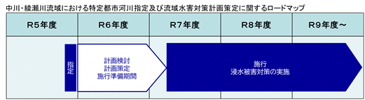 特定都市河川　ロードマップ