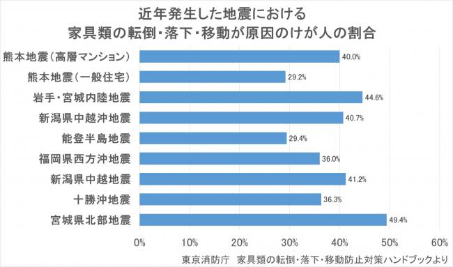 近年発生した地震における家具類の転倒・落下・移動が原因のけが人の割合