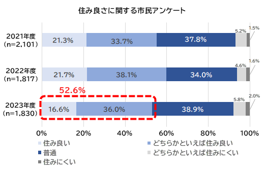 住みよさに関する市民アンケート