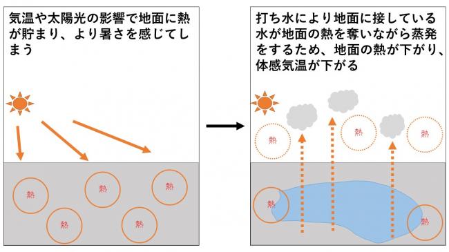 気化熱について
