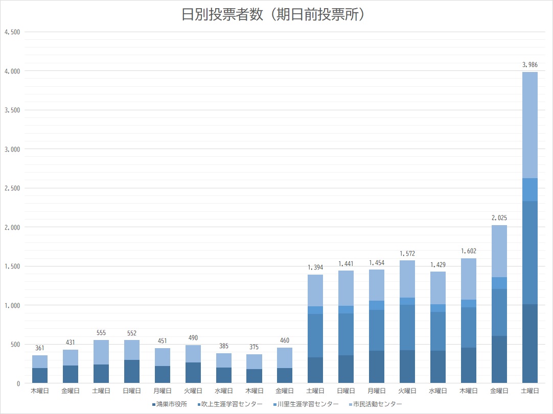 日別期日前投票者数