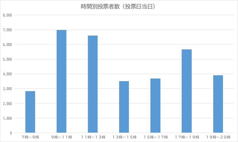 時間別投票者数（投票日当日）